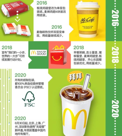 麦当劳中国将停用塑料吸管 到底是什么情况？