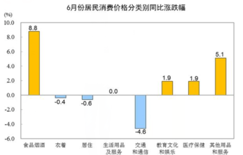 中国6月CPI同比上涨2.5% 到底是什么情况?