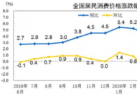 中国6月CPI同比上涨2.5% 具体哪些类目有上涨?