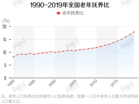 中国6个年轻人养1个老人 中国已从轻度老龄化迈入中度老龄化了
