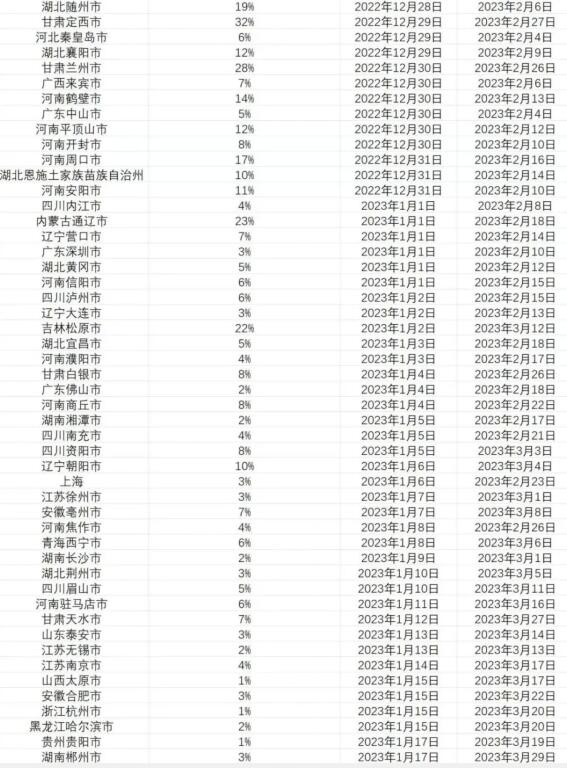 黑龙江疫情峰值 2022黑龙江感染最高峰时间预测最新消息