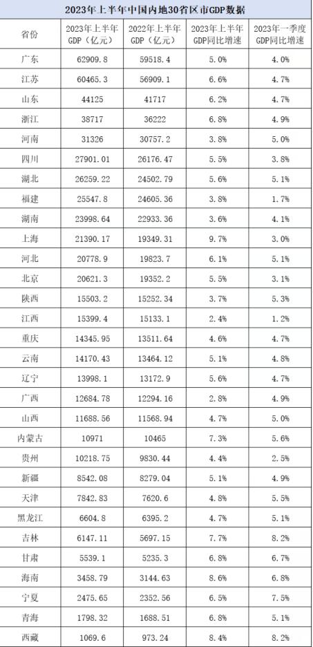 30省份GDP出炉:3省份增速超8%